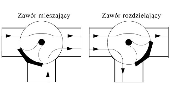 IB-VM1 - zawór trójdrogowy, mieszający, ręczny